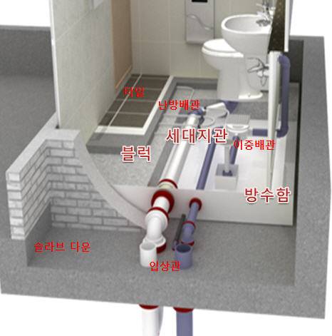 청완이 최근 개발한 듀비스시스템(DUBS)은 욕실을 욕실 바닥면과 일치하는 별도 제작된 방수함과 그 방수함 내부에 설치되는 오배수배관(세대지관), 배관과 방수함의 빈 공간을 채우는 블록으로 구성되는 이중 바닥구조로 시공이 간편하고 시공비를 절감할 수 있다. [자료: 청완]