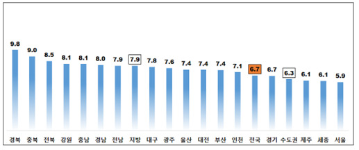 시도별 주택 전월세전환율(단위:%). /한국감정원 제공