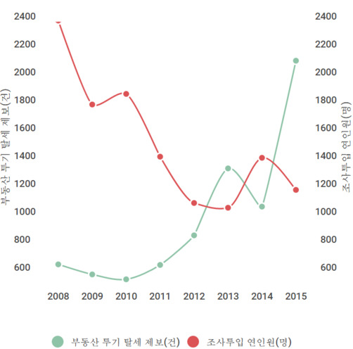 부동산 투기 탈세 제보 및 조사투입 인원 현황 /자료=국세청