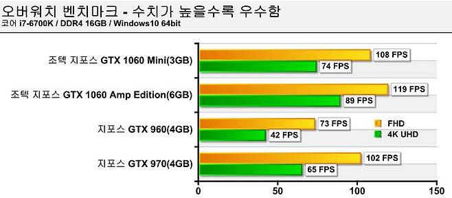 오버워치 벤치마크