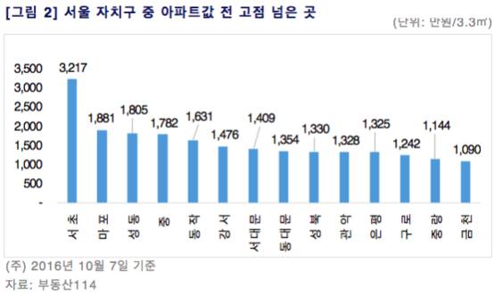 서울 자치구 중 아파트값이 전 고점을 넘은 곳. /부동산114 제공