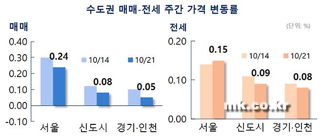 [자료 부동산114]