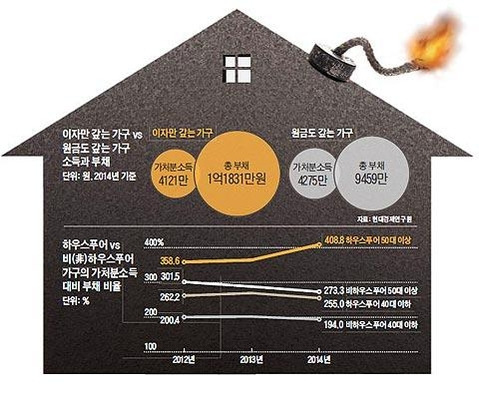 현대경제연구원에 따르면 하우스푸어의 가처분대비 부채 비율은 2014년 기준 408.8%에 달했다. / 조선일보DB