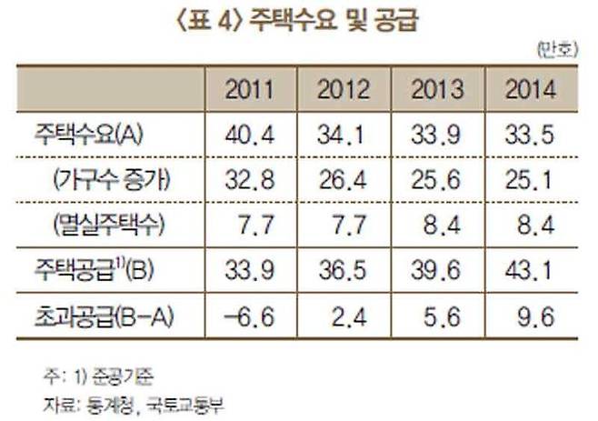 국내 주택 수요 및 공급 추이