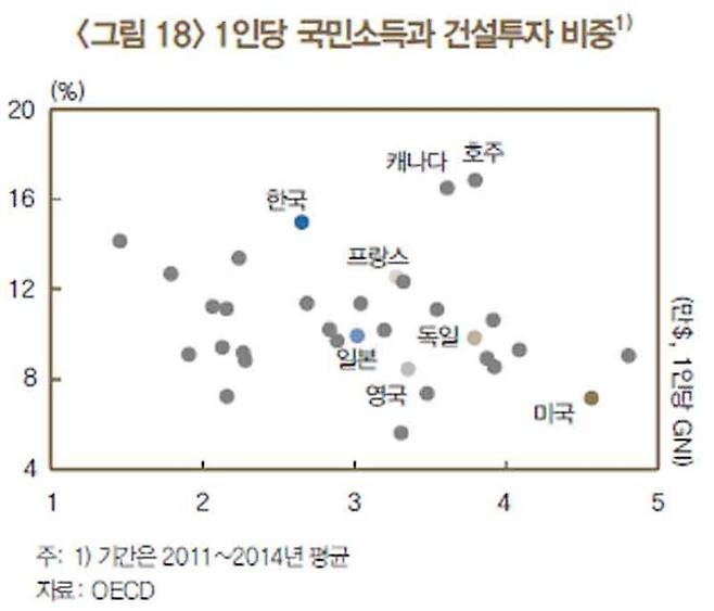 1인당 국민소득과 건설투자 비중