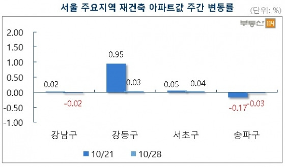 서울 주요 지역 재건축 아파트 매매가 주간상승률. /자료제공=부동산114