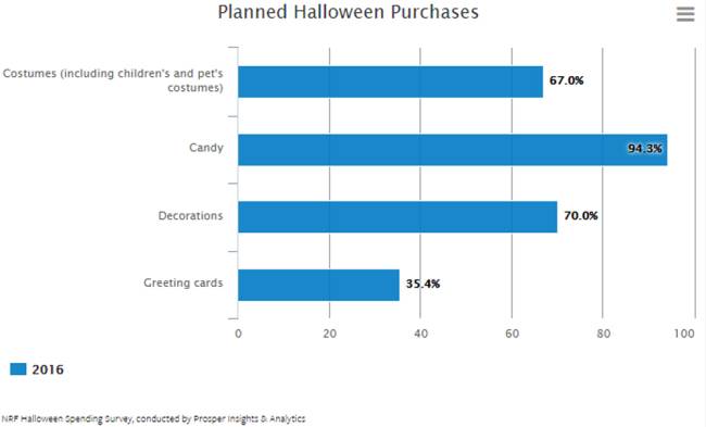 미국인 10명 중 9명(94.3%)이 2016년 할로윈데이에 사탕을 살 것이라고 응답했다. 코스튬이나 장식용품보다 더 높은 수치다. [출처=NRF 홈페이지]