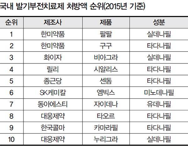 [헬스조선]국내 발기부전치료제 처방액 순위(2015년 기준)
