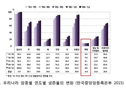 매일 14명이 췌장암으로 사망…"환자 1인당 치료비 6천400만원"