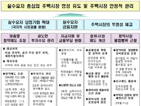 ‘11.3 부동산대책’ 이상 과열 현상 잡고 주택시장 안정화 오나?