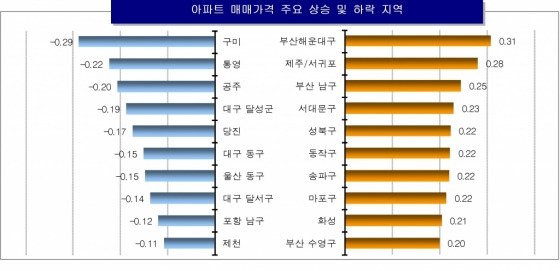 전국 주요 아파트 매매가격 상승 및 하락지역. /자료제공=KB국민은행