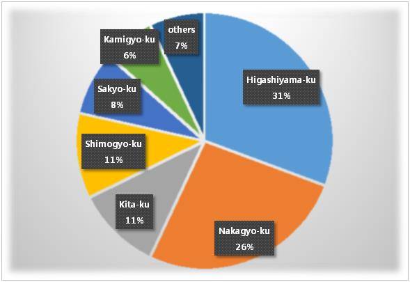 지역(구)별 미슐랭 식당 분포. 키요미즈데라가 있는 히가시야마구, 니조성이 있는 나카교구 순