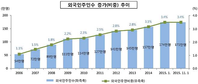 외국인 주민 증가 추이. 자료:행정자치부
