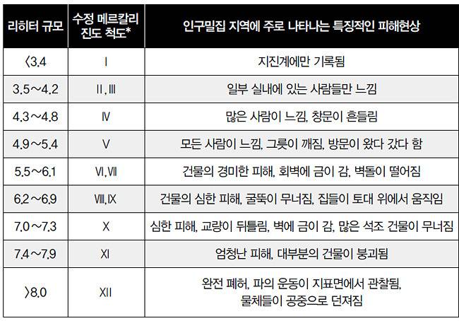 〈표〉 지진의 규모, 빈도, 특징적인 피해효과 ＊메르칼리 척도는 구조물의 피해 정도, 지반운동이 느껴지는 정도에 따라 결정된다.  이것은 지진의 규모, 진앙거리(관찰지와 진앙 사이의 거리), 관찰자가 실내에 있는지 바깥에 있는지에 따라 결정된다.