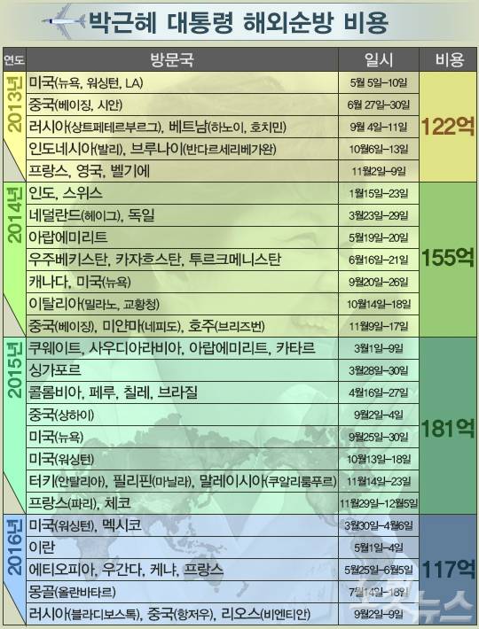 박근혜 대통령은 올해 9월까지 25차례 29개국을 방문했다. 해외순방에 575억 원이 지출됐지만, 내역은 공개하지 않고 있다. (그래픽=스마트뉴스팀, 자료 제공=민주당 김경협 의원)