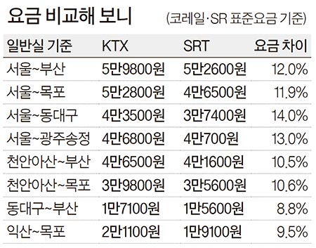 현장 속으로] 서울~부산, Srt가 Ktx보다 12% 싸고 8분 빠르다