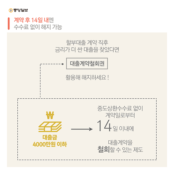 계약 후 14일 내엔 수수료 없이 해지 가능  할부대출 계약 직후 금리가 더 싼 대출을 찾았다면 대출계약철회권을 활용해 해지하세요.  대출금이 4000만원 이하인 경우 중도상환수수료 없이 계약일로부터 14일 이내에 대출계약을 철회할 수 있는 제도입니다.