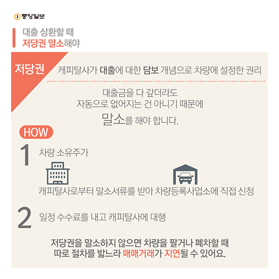 대출 상환할 때 저당권 말소해야  대출 상환을 할 때는 저당권을 말소해야 합니다.  저당권은 캐피탈사가 대출에 대한 담보 개념으로 차량에 설정한 권리인데요.  대출금을 다 갚더라도 자동으로 없어지는 건 아니기 때문에 말소를 해야 합니다.   차량 소유주가 캐피탈사로부터 말소서류를 받아 차량등록사업소에 직접 신청하거나  일정 수수료를 내고 캐피탈사에 대행을 맡길 수 있습니다.   저당권을 말소하지 않으면 차량을 팔거나 폐차할 때 따로 절차를 밟느라 매매거래가 지연될 수 있어요.