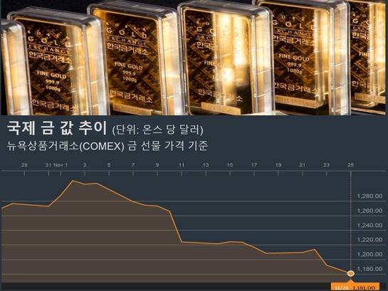 국제 금 가격 추이/자료=블룸버그, 사진=연합뉴스