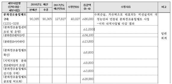 문화창조융합벨트 사업 및 단지 관련 예산안(교문위 '2017년도 문화체육관광부 소관 세입세출예산안 및 기금운용계획안 심사결과')