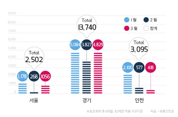 수도권 지역별 2017년 1분기 전매제한 해제 가구