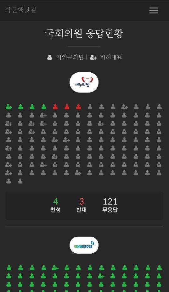 4일 오후 ‘박근핵닷컴’에 게시된 박근혜 대통령 탄핵 찬반 질의에 대한 국회의원 응답 현황. 홈페이지 캡처