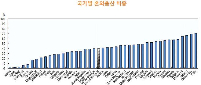 자료:경제협력개발기구(OECD), 2014년 기준(또는 국가별 최근치)
