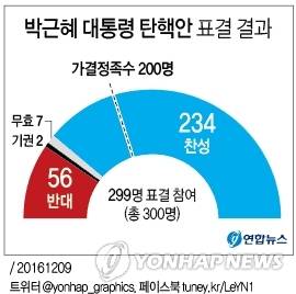 찬성 234표/사진=연합뉴스