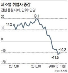 제조업 취업자 수는 하반기 들어 계속 감소세다. / 조선일보DB