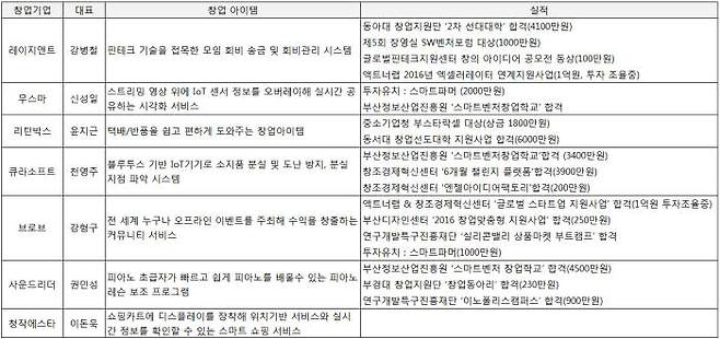 <2016년 갈매기SW창업사관학교 창업 기업과 아이템> 자료 : 부산정보산업진흥원