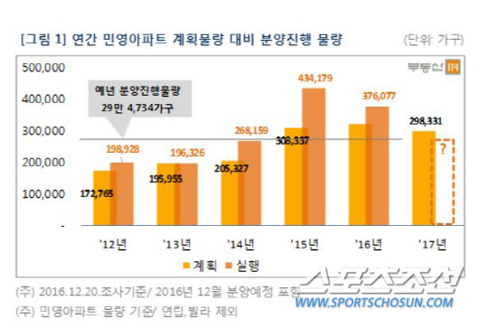 부동산114 조사자료 중.