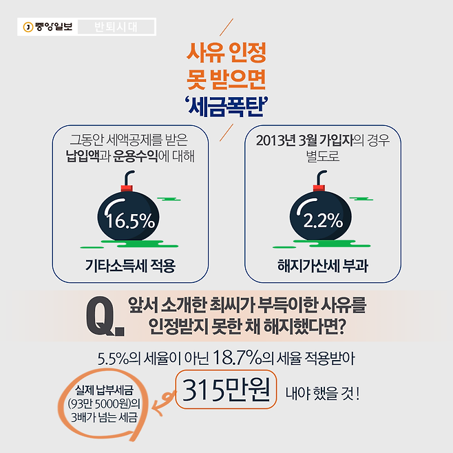 사유 인정 못 받으면 ‘세금폭탄’  위에서 제시한 3가지 사유에 해당하지 않는데 연금저축을 해지하면 ‘세금폭탄’ 수준의 많은 세금을 물어야 합니다. 그동안 세액공제를 받은 납입액과 운용수익에 대해 16.5%의 기타소득세가 적용되고, 2013년 3월 가입자의 경우 별도로 해지가산세 2.2%까지 부과됩니다. 앞서 소개한 최씨가 부득이한 사유를 인정받지 못한 채 해지했다면 어땠을까요? 5.5%의 세율이 아닌 18.7%의 세율을 적용받아 315만원을 내야 했을 겁니다. 실제 납부세금(93만5000원)의 3배가 넘는 세금이죠.