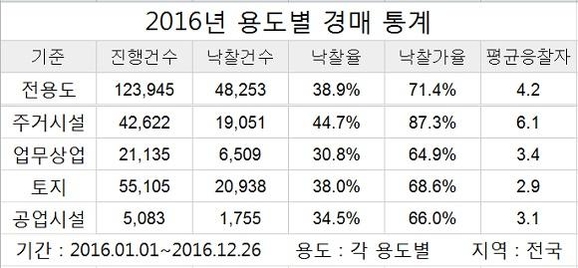 올해 용도별 경매 통계. /지지옥션 제공