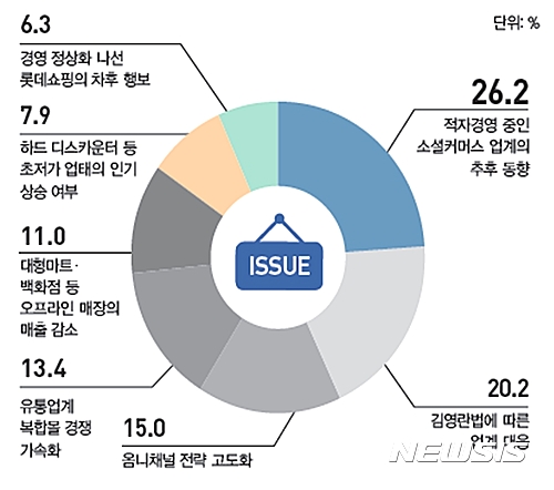 2017년 유통업계 주요 이슈. 자료 한국체인스토어협회