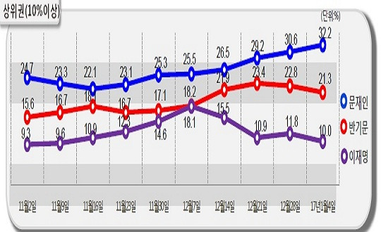 문재인 더불어민주당 전 대표가 대선주자 여론조사에서 11주 연속 선두를 달렸다.ⓒ알앤써치