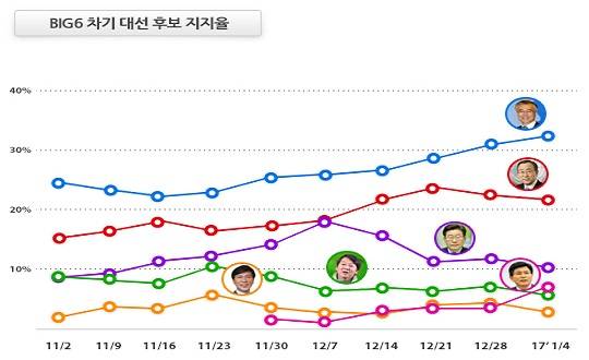 데일리안이 의뢰해 여론조사기관 알앤써치가 무선 100% 방식으로 실시한 1월 첫째주 정례 대선주자 여론조사에서 문재인 더불어민주당 전 대표 32.2%, 반기문 전 유엔 사무총장 21.3%, 이재명 성남시장 10.0%, 황교안 국무총리 7.2%, 안철수 국민의당 전 대표 5.9%를 각각 기록했다.ⓒ알앤써치