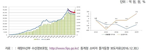 [한국해양수산개발원 제공=연합뉴스]