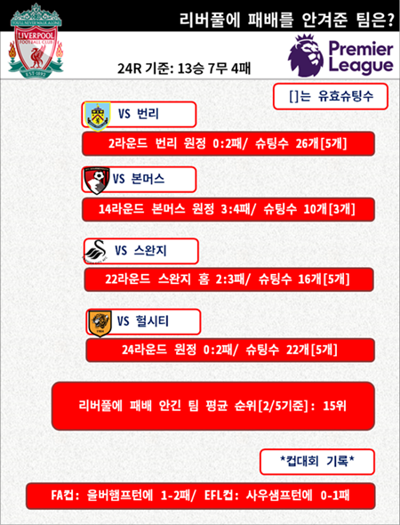 리버풀에 4패 안긴 팀. ⓒ 데일리안 스포츠 박문수