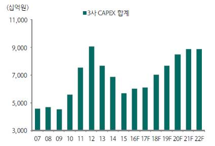 국내 통신산업 CAPEX 추이 및 전망 / 하나금융투자 제공