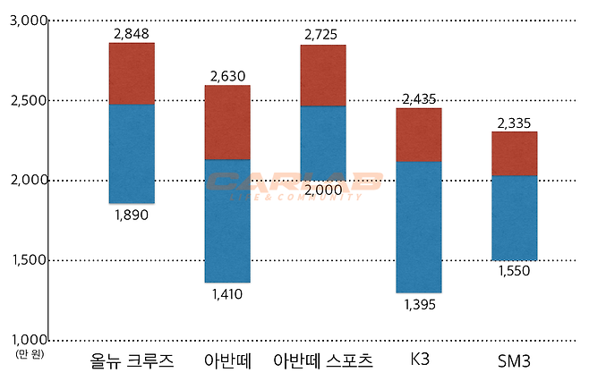 국산 준중형차 가격분포