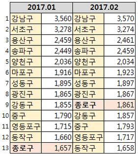 서울 자치구별 3.3㎡당 아파트 매매가(단위=만원). /자료=부동산114