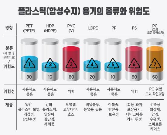 ▲ 플라스틱(합성수지) 용기의 종류와 위험도. 그래픽 = 이경희 디자이너
