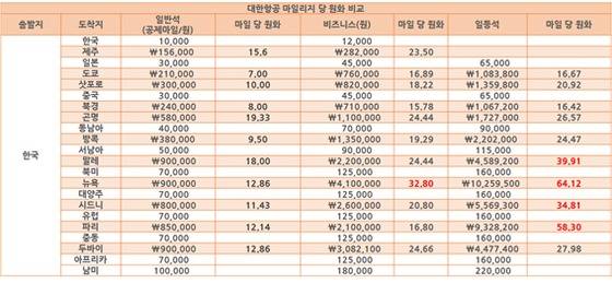 대한항공 마일리지 당 원화 비교 표. 비욘드코리아 제공.© News1