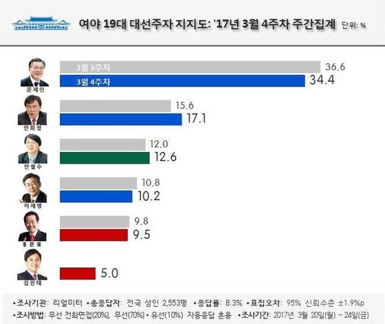 대선주자 지지도. [리얼미터]