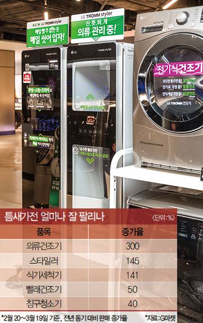 최근 인기가 높은 LG 트롬 스타일러와 의류건조기를 팔고 있는 신세계백화점 강남점의 가전 코너.