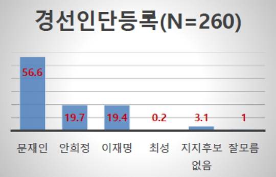 더불어민주당 선거인단에 등록한 응답자 중 약 57%는 문재인 후보를 지지한다고 답했다. ⓒ알앤써치