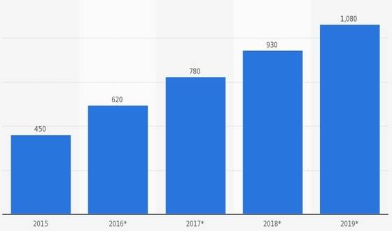 전 세계 모바일 전자결제 시장은 지난 6200억 달러에서 2019년에는 1조800억 달러로 성장할 전망이다. [단위 십억 달러, 자료 가트너]