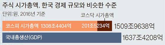 자료:한국은행·한국거래소