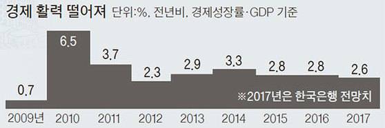 자료:한국은행·한국거래소