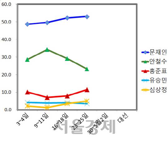 적극 투표층 기준 5자 대결 지지율 /자료제공=알앤써치